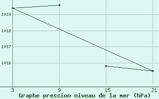 Courbe de la pression atmosphrique pour Madrid-Colmenar