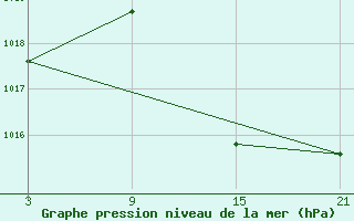 Courbe de la pression atmosphrique pour Fuengirola