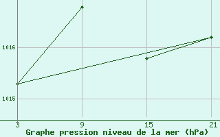 Courbe de la pression atmosphrique pour Tarancon