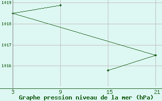 Courbe de la pression atmosphrique pour Salamanca