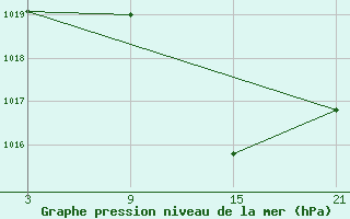 Courbe de la pression atmosphrique pour Tarancon