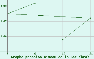 Courbe de la pression atmosphrique pour Buitrago