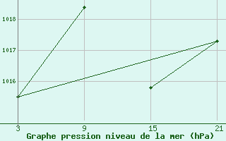 Courbe de la pression atmosphrique pour Fuengirola