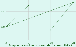 Courbe de la pression atmosphrique pour Talarn