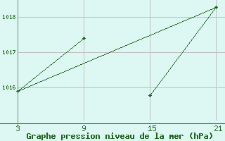 Courbe de la pression atmosphrique pour Talarn