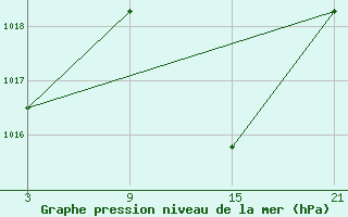 Courbe de la pression atmosphrique pour Helln