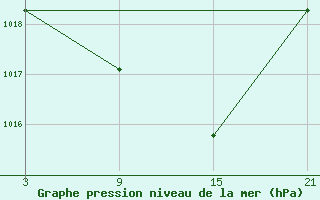 Courbe de la pression atmosphrique pour Aranda de Duero