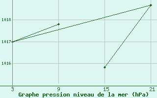 Courbe de la pression atmosphrique pour Aranda de Duero