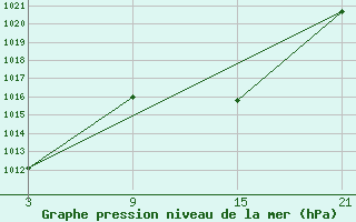 Courbe de la pression atmosphrique pour Madrid / Retiro (Esp)