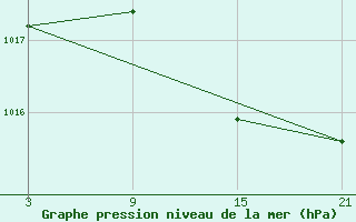 Courbe de la pression atmosphrique pour Vitigudino