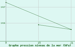 Courbe de la pression atmosphrique pour Fuengirola