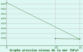 Courbe de la pression atmosphrique pour Vitigudino