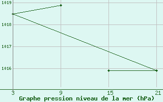 Courbe de la pression atmosphrique pour Madrid / Retiro (Esp)