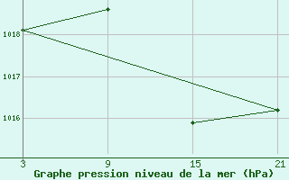 Courbe de la pression atmosphrique pour Aranda de Duero