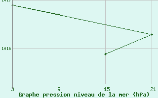 Courbe de la pression atmosphrique pour Puerto de Leitariegos