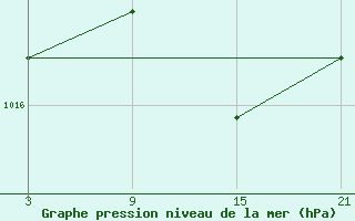 Courbe de la pression atmosphrique pour Puerto de Leitariegos