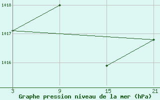 Courbe de la pression atmosphrique pour Pobra de Trives, San Mamede