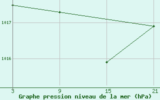 Courbe de la pression atmosphrique pour Caizares