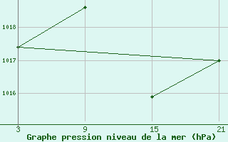 Courbe de la pression atmosphrique pour Robledo de Chavela