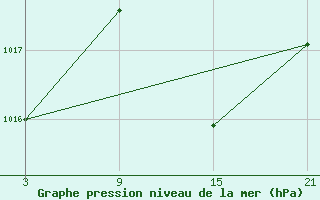 Courbe de la pression atmosphrique pour Tarancon