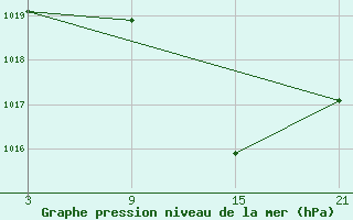 Courbe de la pression atmosphrique pour Robledo de Chavela