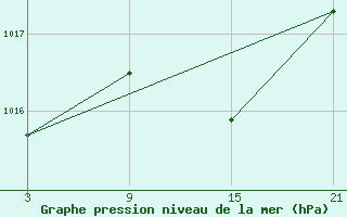 Courbe de la pression atmosphrique pour Cazalla de la Sierra