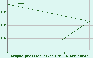 Courbe de la pression atmosphrique pour Baza Cruz Roja