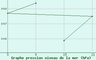 Courbe de la pression atmosphrique pour Pobra de Trives, San Mamede