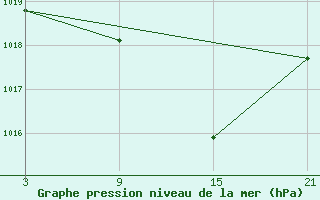 Courbe de la pression atmosphrique pour Palacios de la Sierra