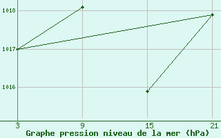 Courbe de la pression atmosphrique pour Aranda de Duero