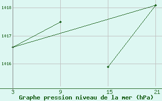 Courbe de la pression atmosphrique pour Salamanca