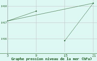 Courbe de la pression atmosphrique pour Abla