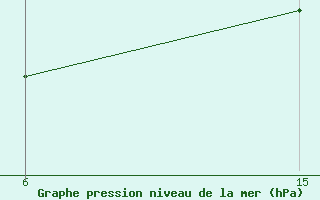 Courbe de la pression atmosphrique pour Sitia