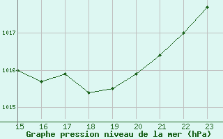 Courbe de la pression atmosphrique pour Aigrefeuille d