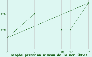 Courbe de la pression atmosphrique pour Pobra de Trives, San Mamede