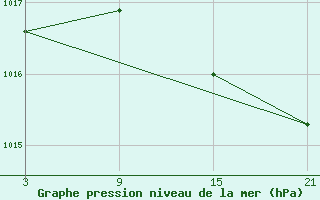 Courbe de la pression atmosphrique pour Alto de Los Leones