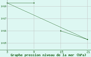 Courbe de la pression atmosphrique pour Cervera de Pisuerga