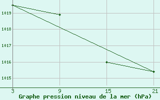 Courbe de la pression atmosphrique pour Pobra de Trives, San Mamede