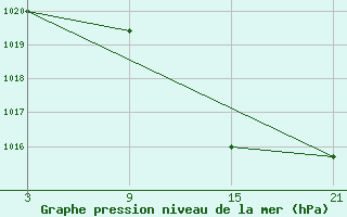 Courbe de la pression atmosphrique pour Andjar