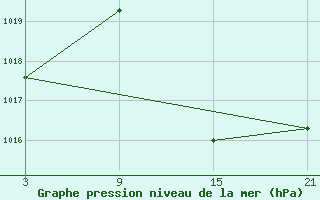 Courbe de la pression atmosphrique pour Puebla de Don Rodrigo