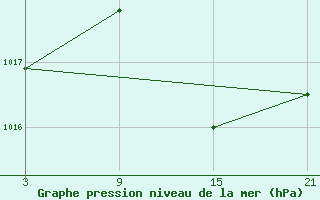 Courbe de la pression atmosphrique pour Salamanca