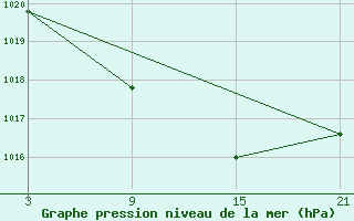 Courbe de la pression atmosphrique pour Villardeciervos