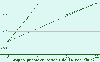 Courbe de la pression atmosphrique pour Fuengirola