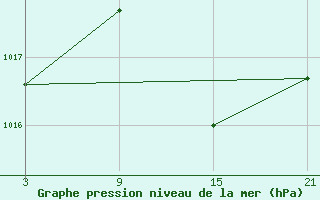 Courbe de la pression atmosphrique pour Pobra de Trives, San Mamede