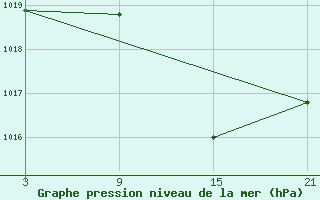 Courbe de la pression atmosphrique pour Villardeciervos