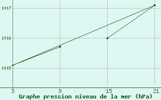 Courbe de la pression atmosphrique pour Cervera de Pisuerga