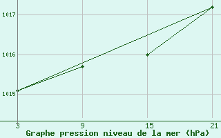 Courbe de la pression atmosphrique pour Somosierra