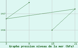 Courbe de la pression atmosphrique pour Valencia de Alcantara