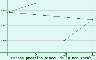 Courbe de la pression atmosphrique pour Salamanca