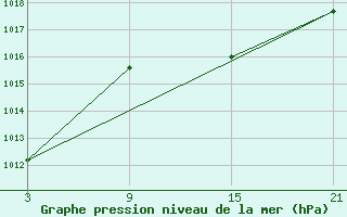 Courbe de la pression atmosphrique pour Lagunas de Somoza